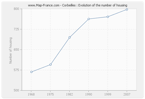 Corbeilles : Evolution of the number of housing