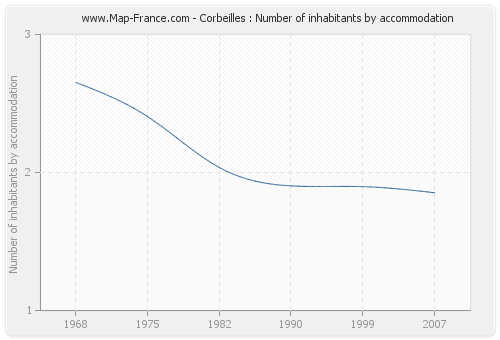 Corbeilles : Number of inhabitants by accommodation