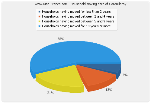 Household moving date of Corquilleroy