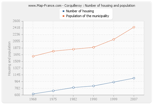 Corquilleroy : Number of housing and population