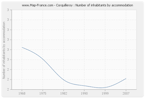 Corquilleroy : Number of inhabitants by accommodation