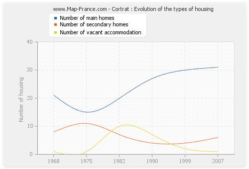 Cortrat : Evolution of the types of housing
