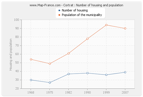 Cortrat : Number of housing and population