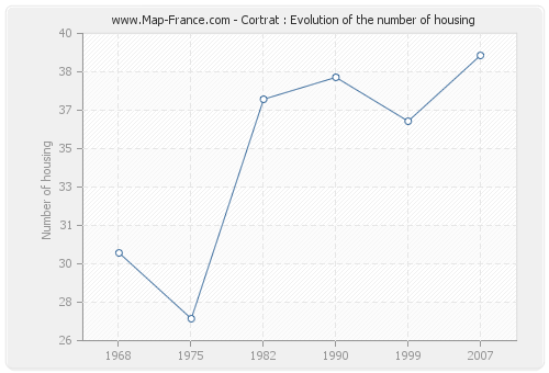 Cortrat : Evolution of the number of housing