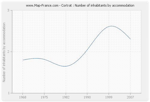 Cortrat : Number of inhabitants by accommodation