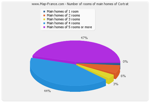 Number of rooms of main homes of Cortrat