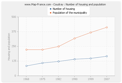 Coudray : Number of housing and population