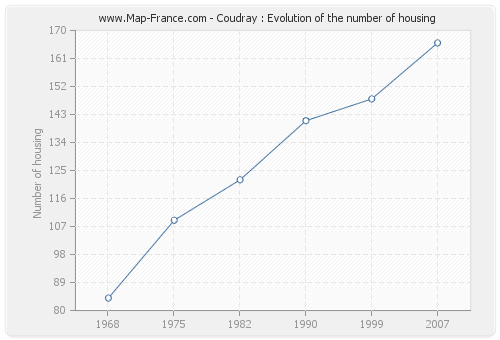 Coudray : Evolution of the number of housing