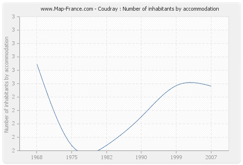 Coudray : Number of inhabitants by accommodation