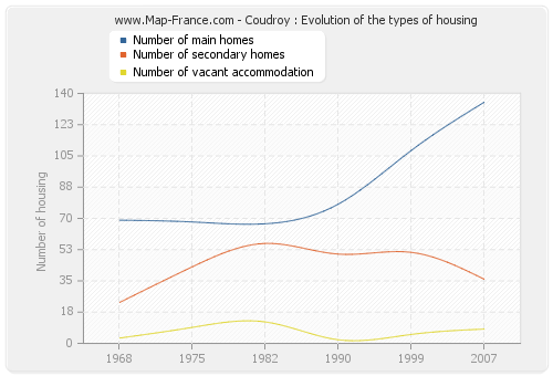 Coudroy : Evolution of the types of housing