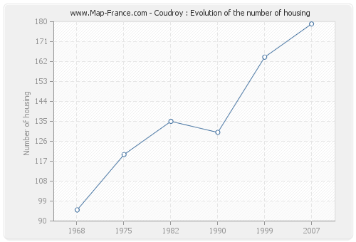 Coudroy : Evolution of the number of housing