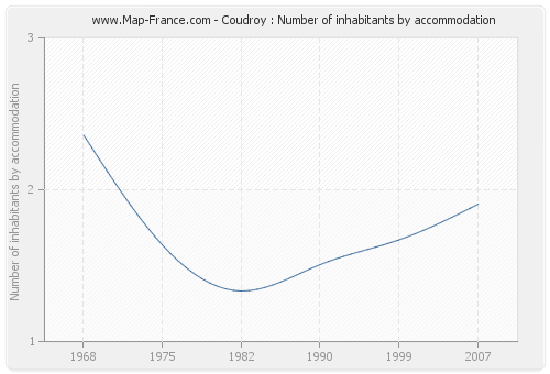 Coudroy : Number of inhabitants by accommodation