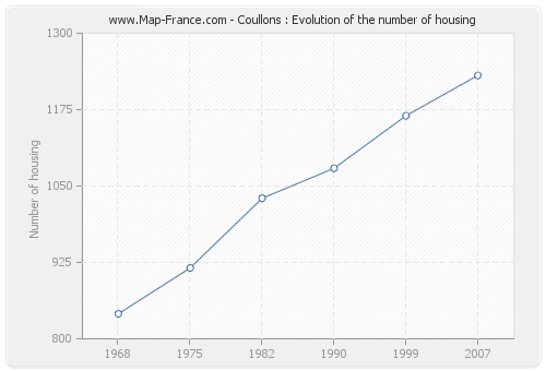 Coullons : Evolution of the number of housing
