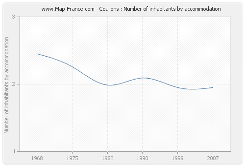 Coullons : Number of inhabitants by accommodation