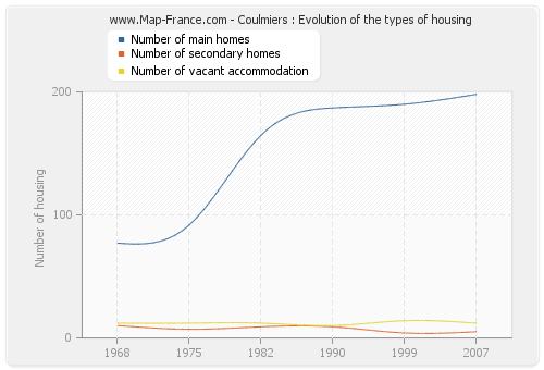 Coulmiers : Evolution of the types of housing
