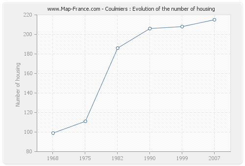 Coulmiers : Evolution of the number of housing