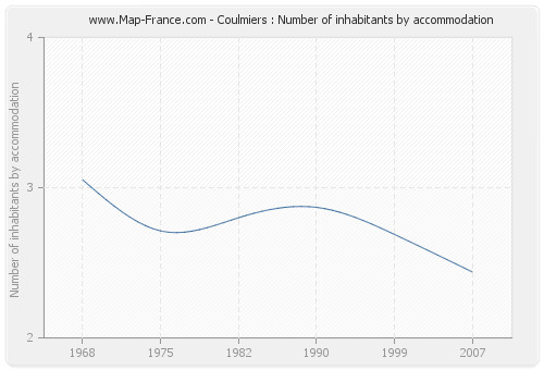 Coulmiers : Number of inhabitants by accommodation