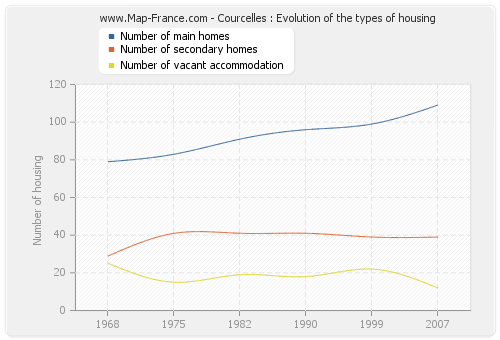 Courcelles : Evolution of the types of housing