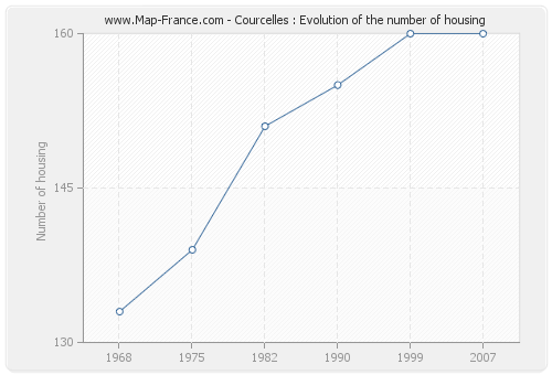 Courcelles : Evolution of the number of housing