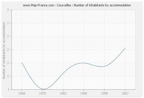 Courcelles : Number of inhabitants by accommodation