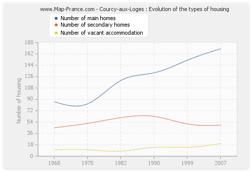 Courcy-aux-Loges : Evolution of the types of housing