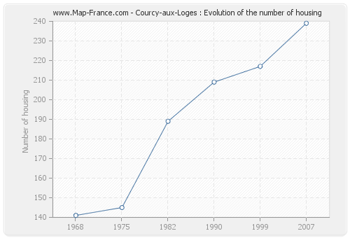 Courcy-aux-Loges : Evolution of the number of housing