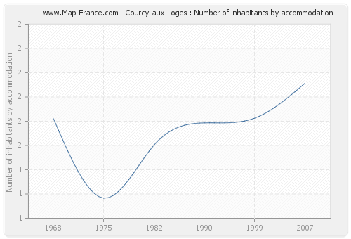 Courcy-aux-Loges : Number of inhabitants by accommodation