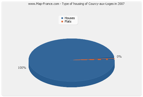 Type of housing of Courcy-aux-Loges in 2007