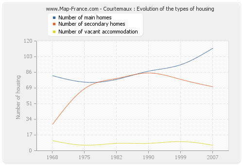 Courtemaux : Evolution of the types of housing