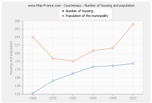 Courtemaux : Number of housing and population