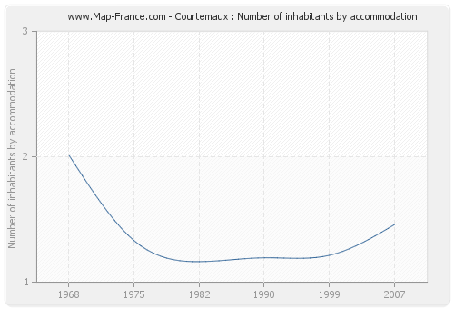 Courtemaux : Number of inhabitants by accommodation