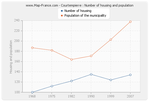 Courtempierre : Number of housing and population