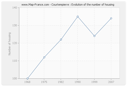 Courtempierre : Evolution of the number of housing