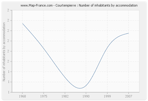Courtempierre : Number of inhabitants by accommodation