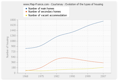 Courtenay : Evolution of the types of housing