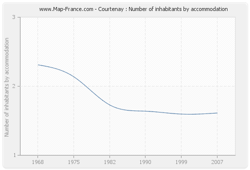 Courtenay : Number of inhabitants by accommodation