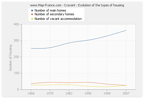 Cravant : Evolution of the types of housing