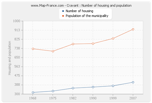 Cravant : Number of housing and population