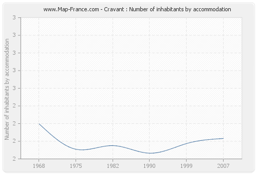 Cravant : Number of inhabitants by accommodation