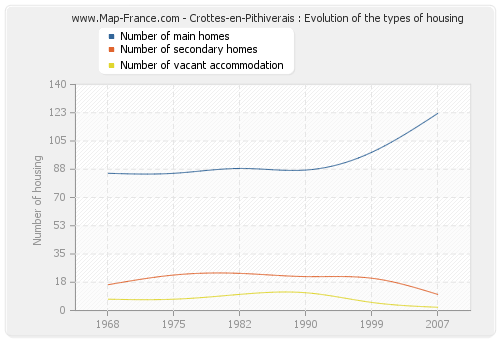 Crottes-en-Pithiverais : Evolution of the types of housing