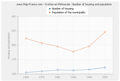 Crottes-en-Pithiverais : Number of housing and population