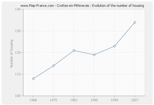 Crottes-en-Pithiverais : Evolution of the number of housing