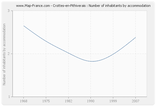 Crottes-en-Pithiverais : Number of inhabitants by accommodation