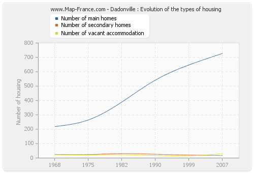 Dadonville : Evolution of the types of housing