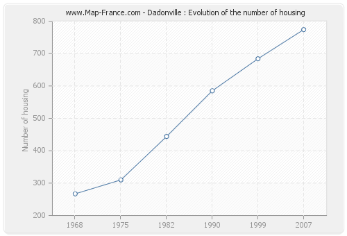 Dadonville : Evolution of the number of housing