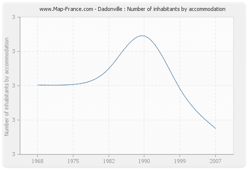 Dadonville : Number of inhabitants by accommodation