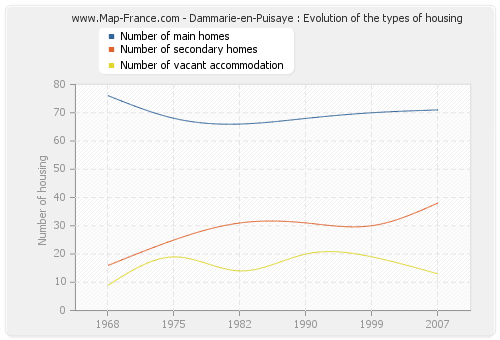 Dammarie-en-Puisaye : Evolution of the types of housing