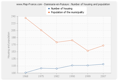 Dammarie-en-Puisaye : Number of housing and population