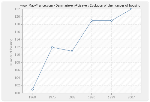 Dammarie-en-Puisaye : Evolution of the number of housing