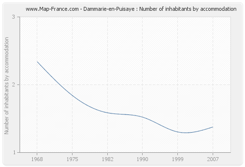 Dammarie-en-Puisaye : Number of inhabitants by accommodation